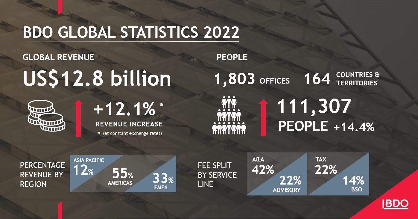 BDO Global Statistics 2022
