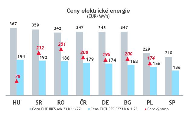 ceny elektricke energie