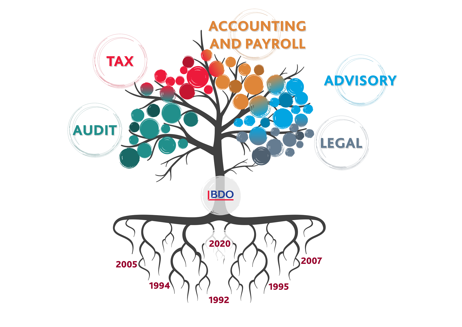 services tree